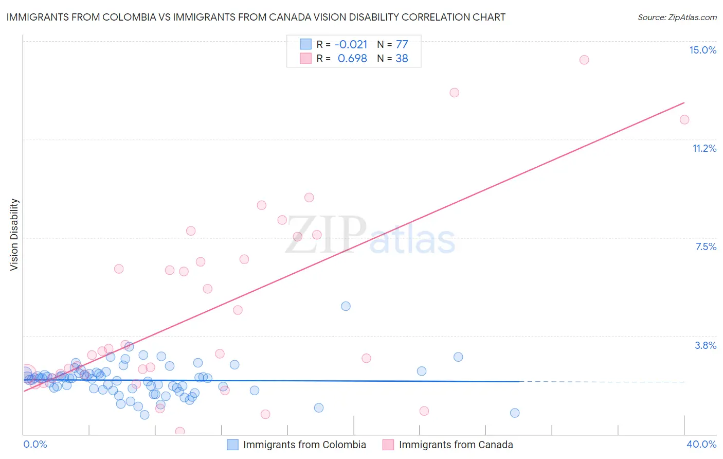 Immigrants from Colombia vs Immigrants from Canada Vision Disability