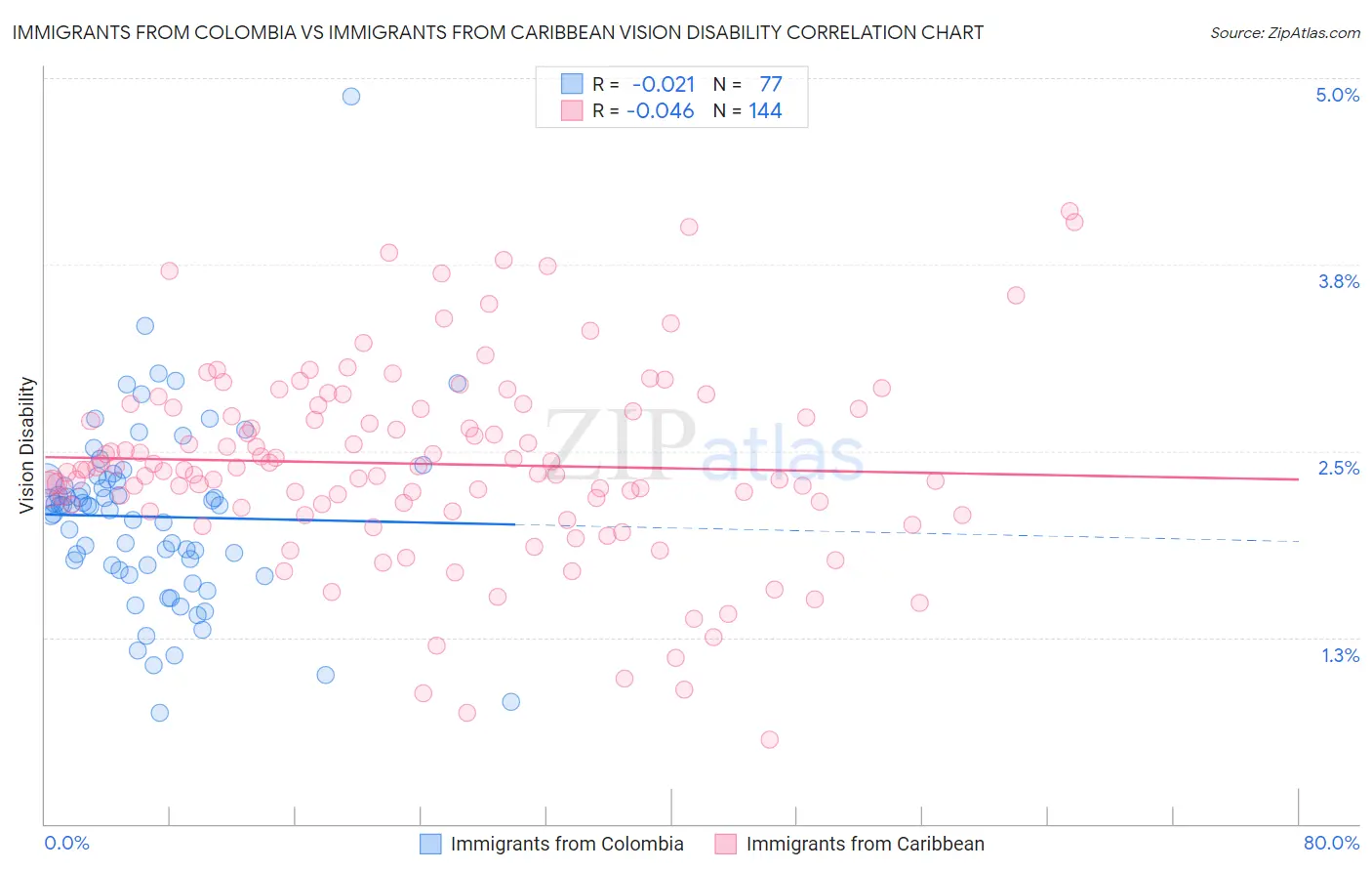 Immigrants from Colombia vs Immigrants from Caribbean Vision Disability