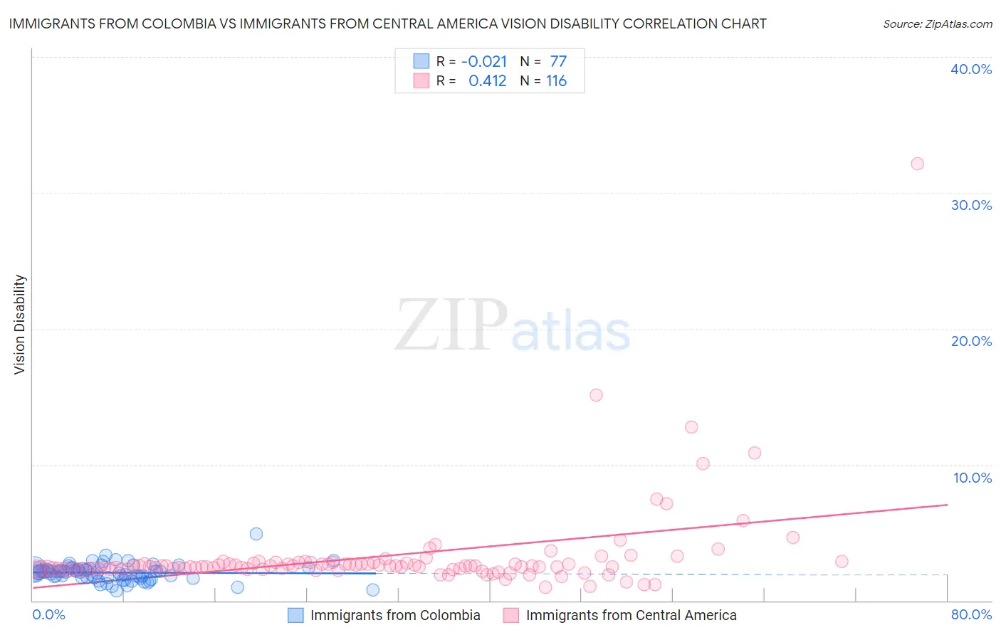 Immigrants from Colombia vs Immigrants from Central America Vision Disability