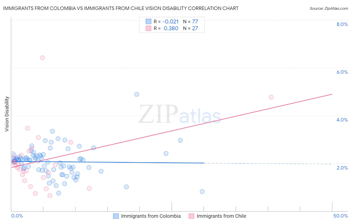 Immigrants from Colombia vs Immigrants from Chile Vision Disability