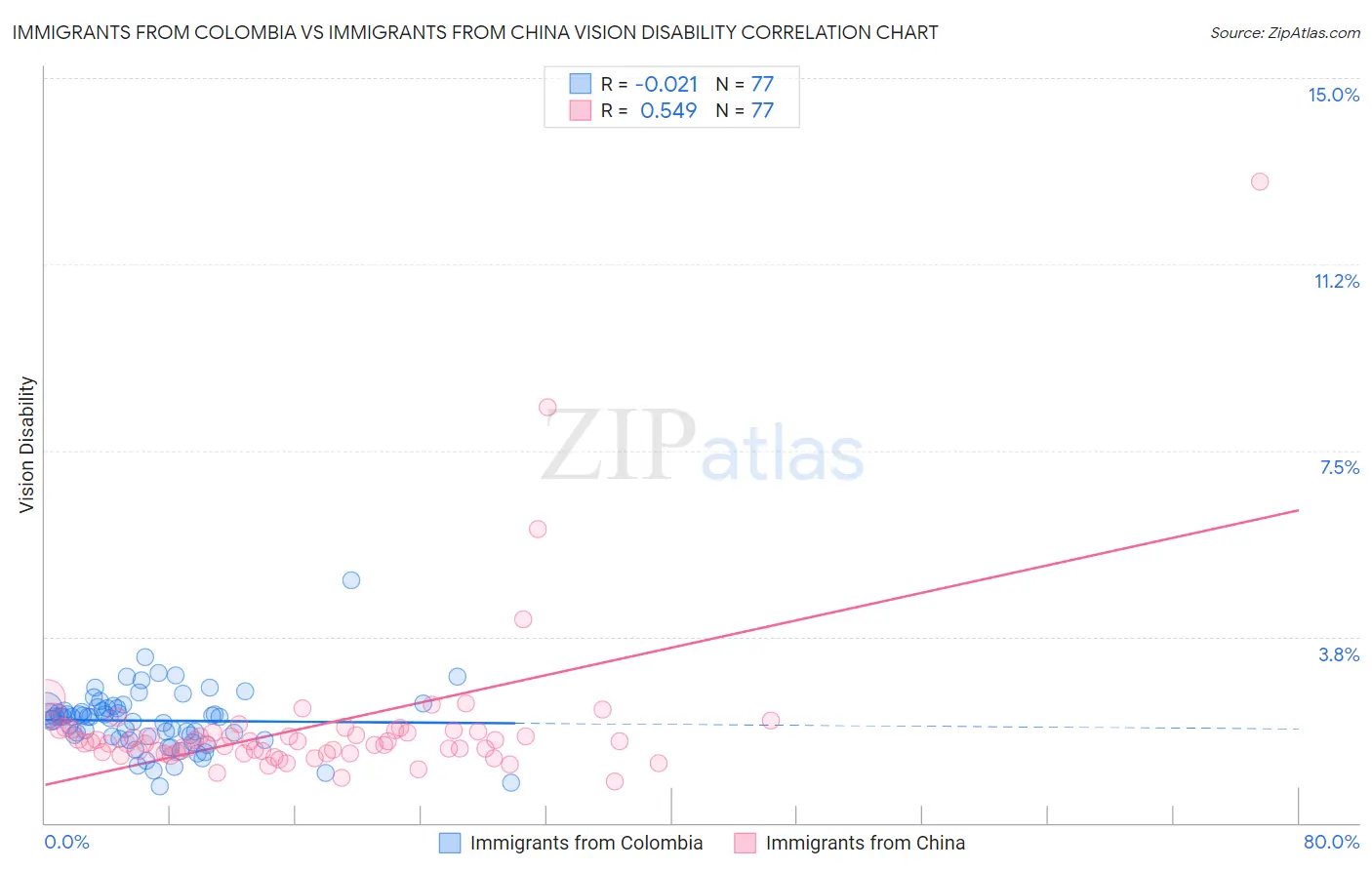 Immigrants from Colombia vs Immigrants from China Vision Disability