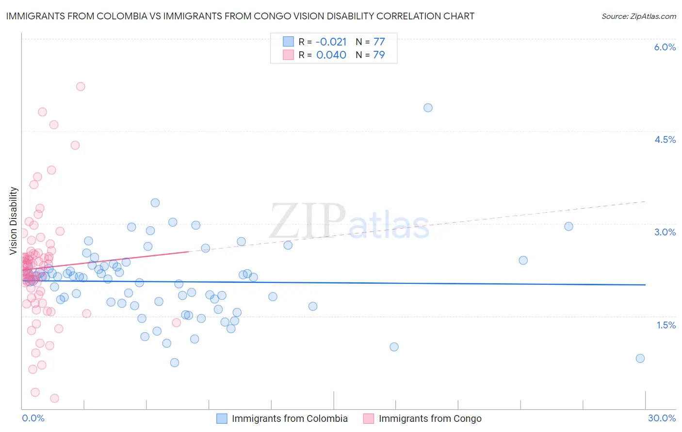 Immigrants from Colombia vs Immigrants from Congo Vision Disability