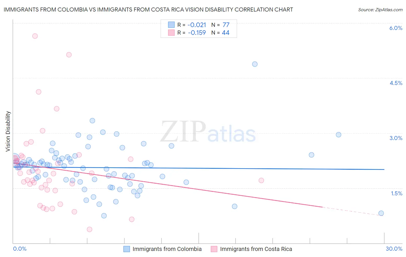 Immigrants from Colombia vs Immigrants from Costa Rica Vision Disability