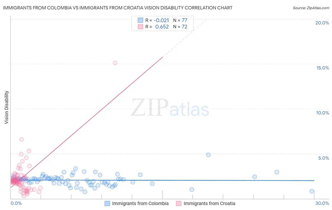 Immigrants from Colombia vs Immigrants from Croatia Vision Disability