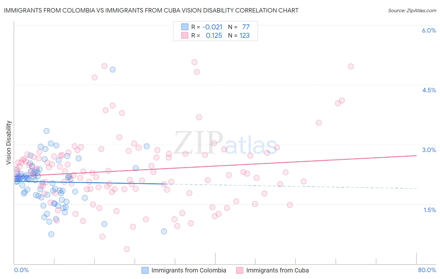 Immigrants from Colombia vs Immigrants from Cuba Vision Disability