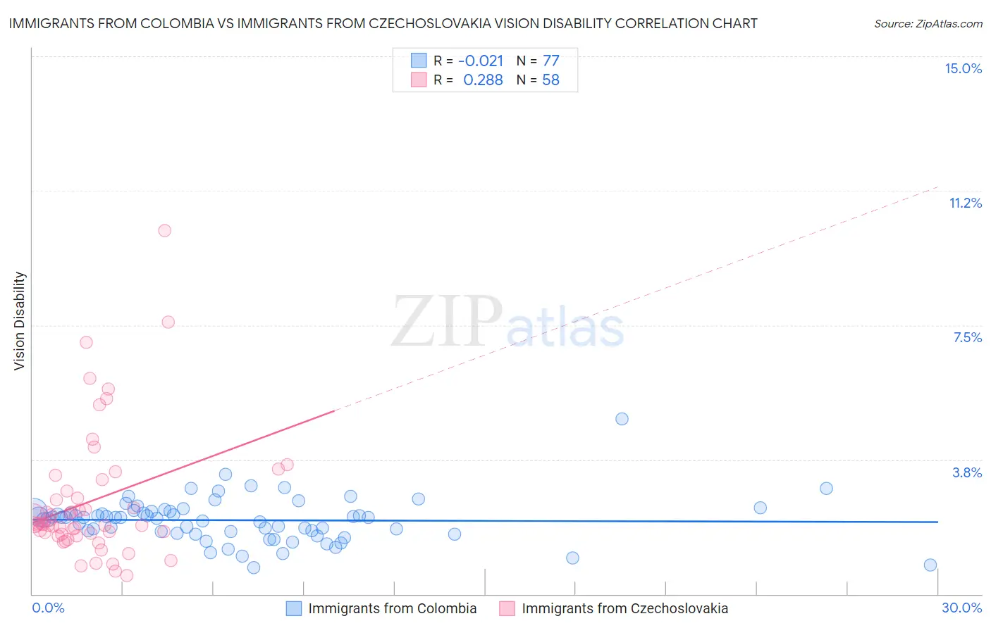 Immigrants from Colombia vs Immigrants from Czechoslovakia Vision Disability