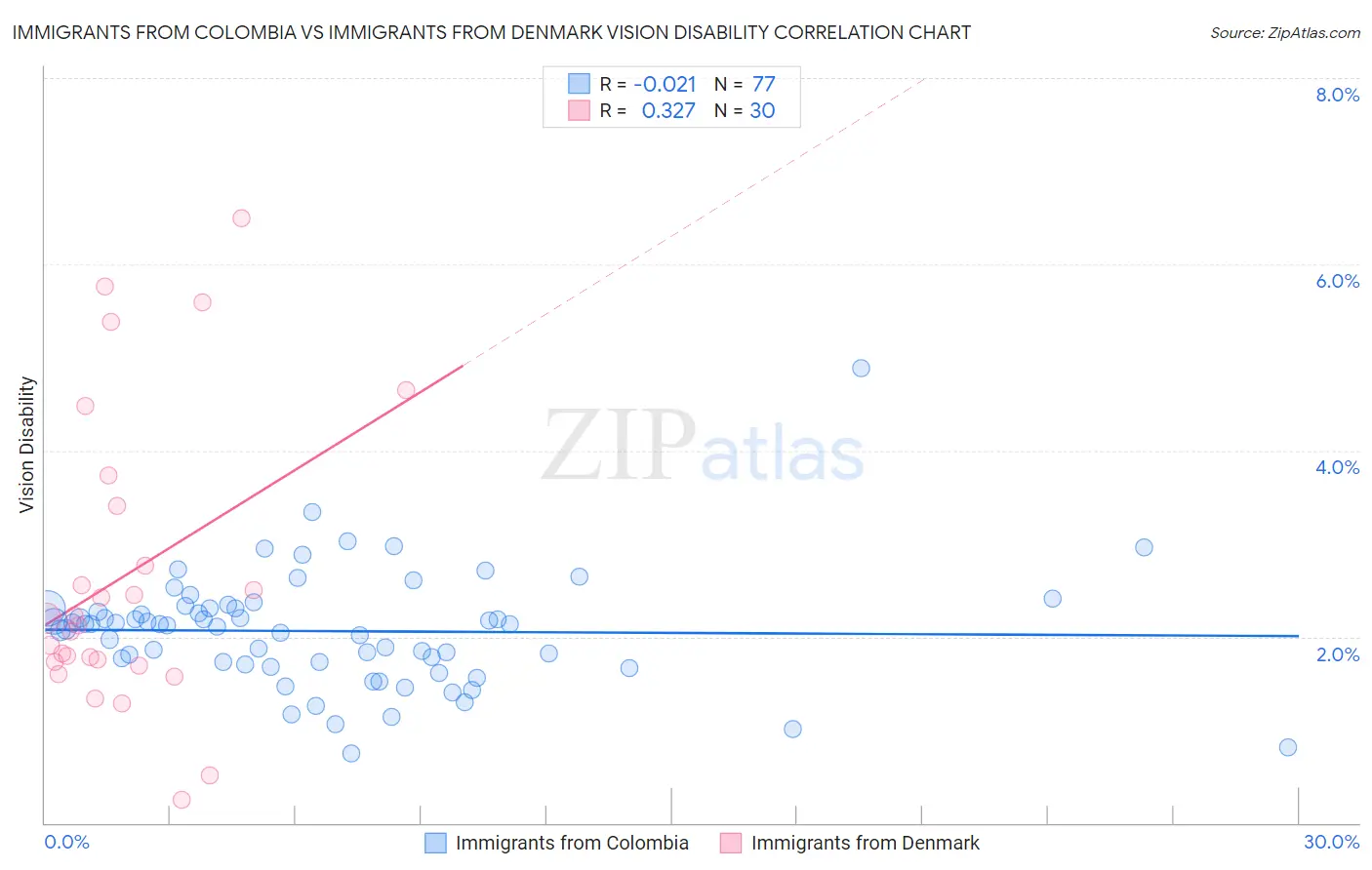 Immigrants from Colombia vs Immigrants from Denmark Vision Disability