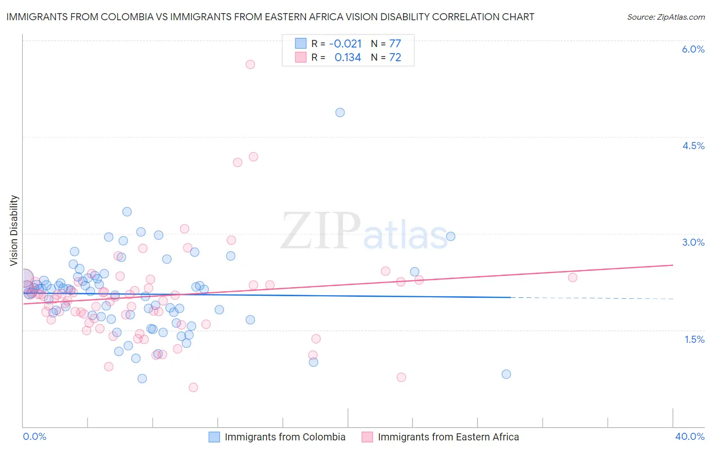 Immigrants from Colombia vs Immigrants from Eastern Africa Vision Disability