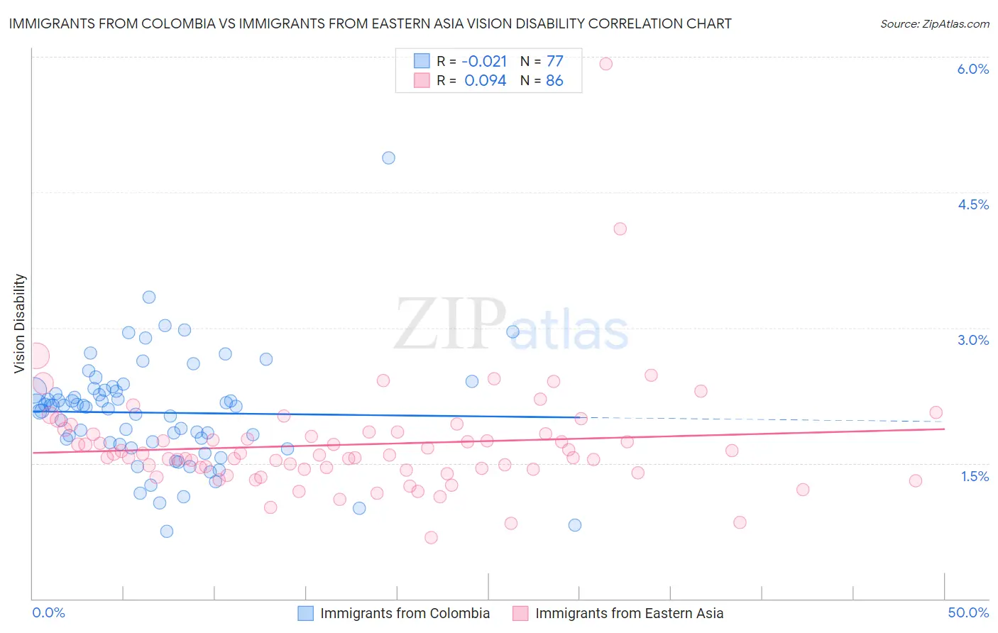 Immigrants from Colombia vs Immigrants from Eastern Asia Vision Disability