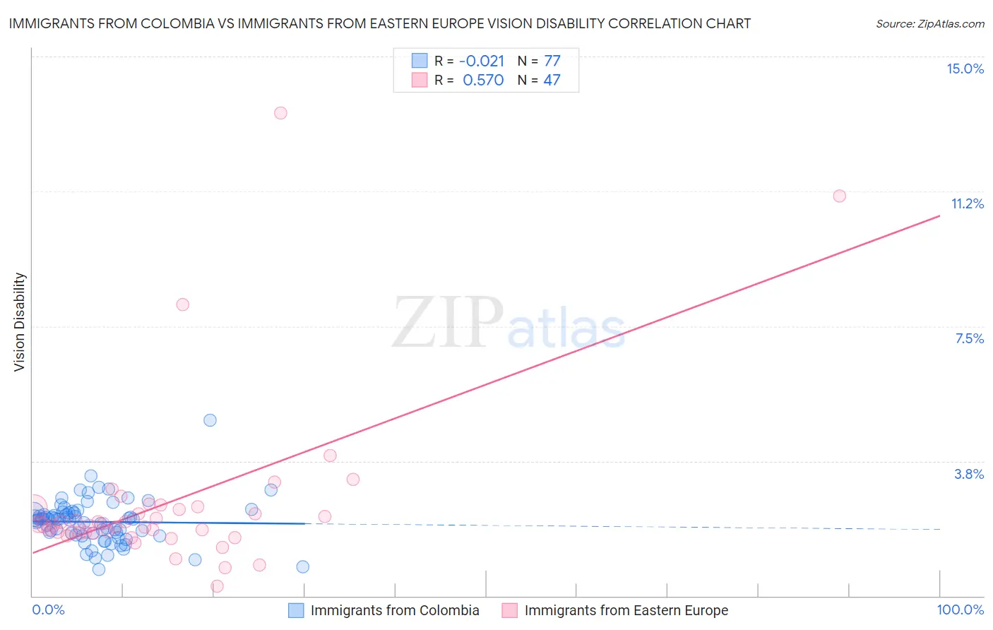 Immigrants from Colombia vs Immigrants from Eastern Europe Vision Disability