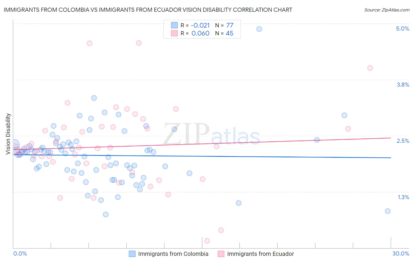 Immigrants from Colombia vs Immigrants from Ecuador Vision Disability