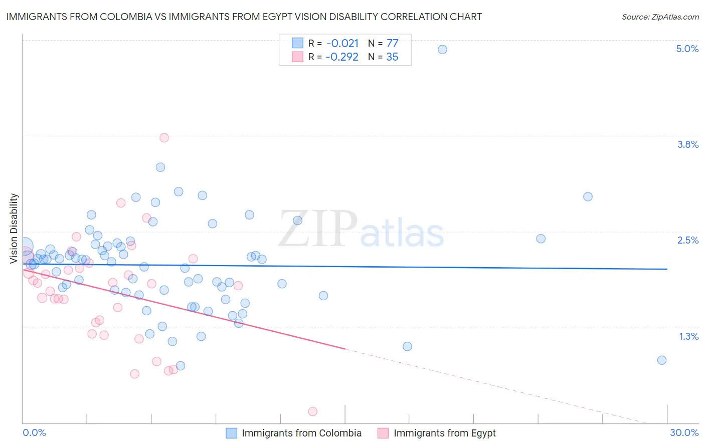 Immigrants from Colombia vs Immigrants from Egypt Vision Disability