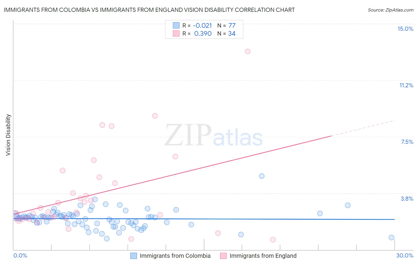 Immigrants from Colombia vs Immigrants from England Vision Disability