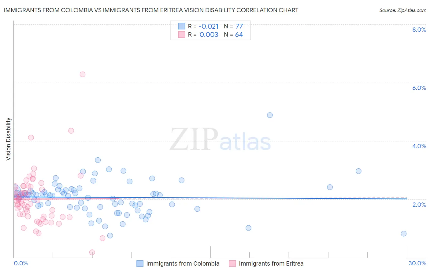 Immigrants from Colombia vs Immigrants from Eritrea Vision Disability