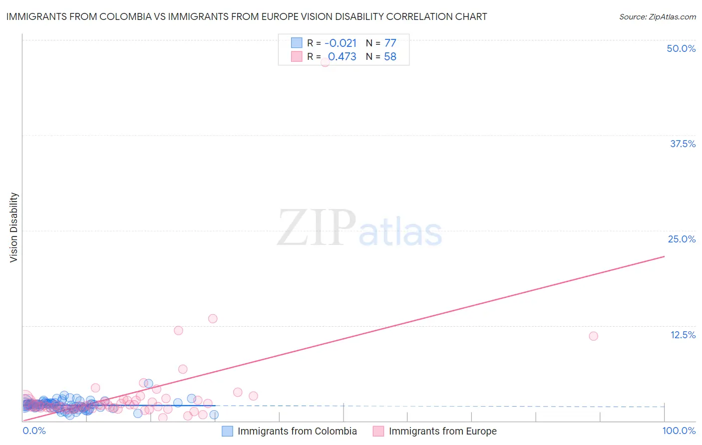 Immigrants from Colombia vs Immigrants from Europe Vision Disability