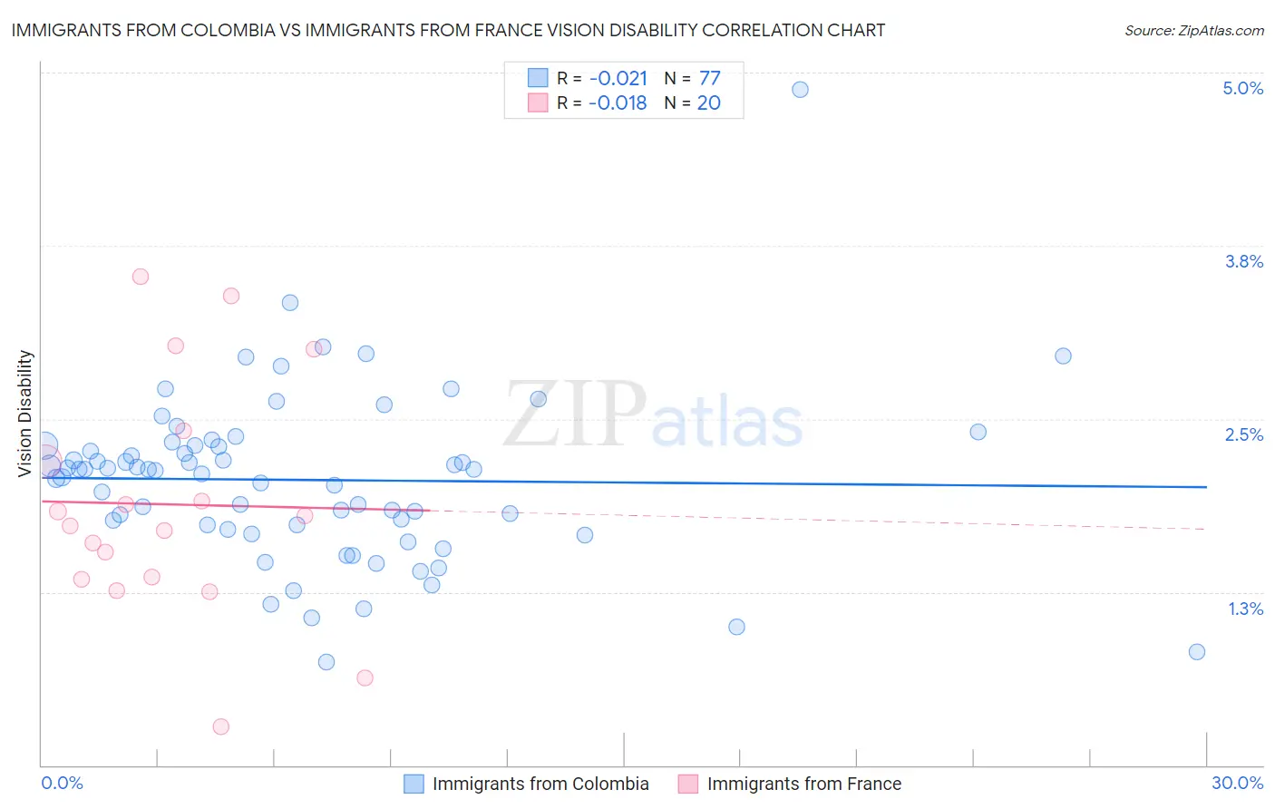 Immigrants from Colombia vs Immigrants from France Vision Disability