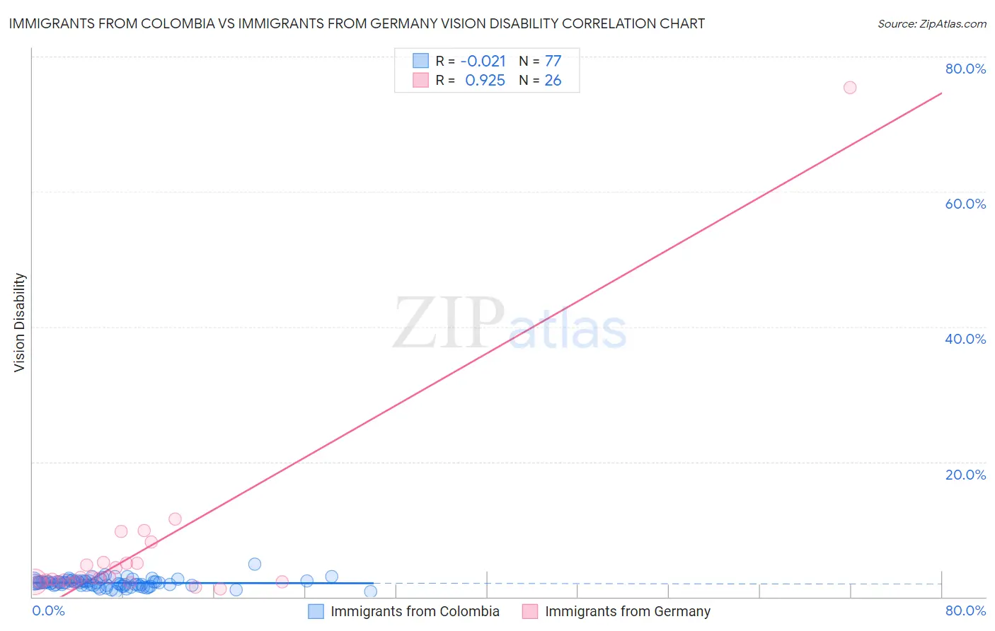 Immigrants from Colombia vs Immigrants from Germany Vision Disability