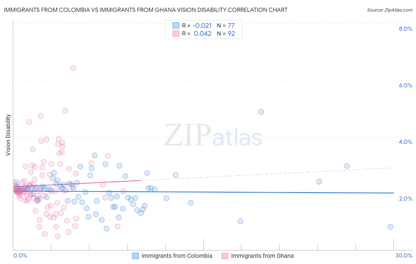 Immigrants from Colombia vs Immigrants from Ghana Vision Disability