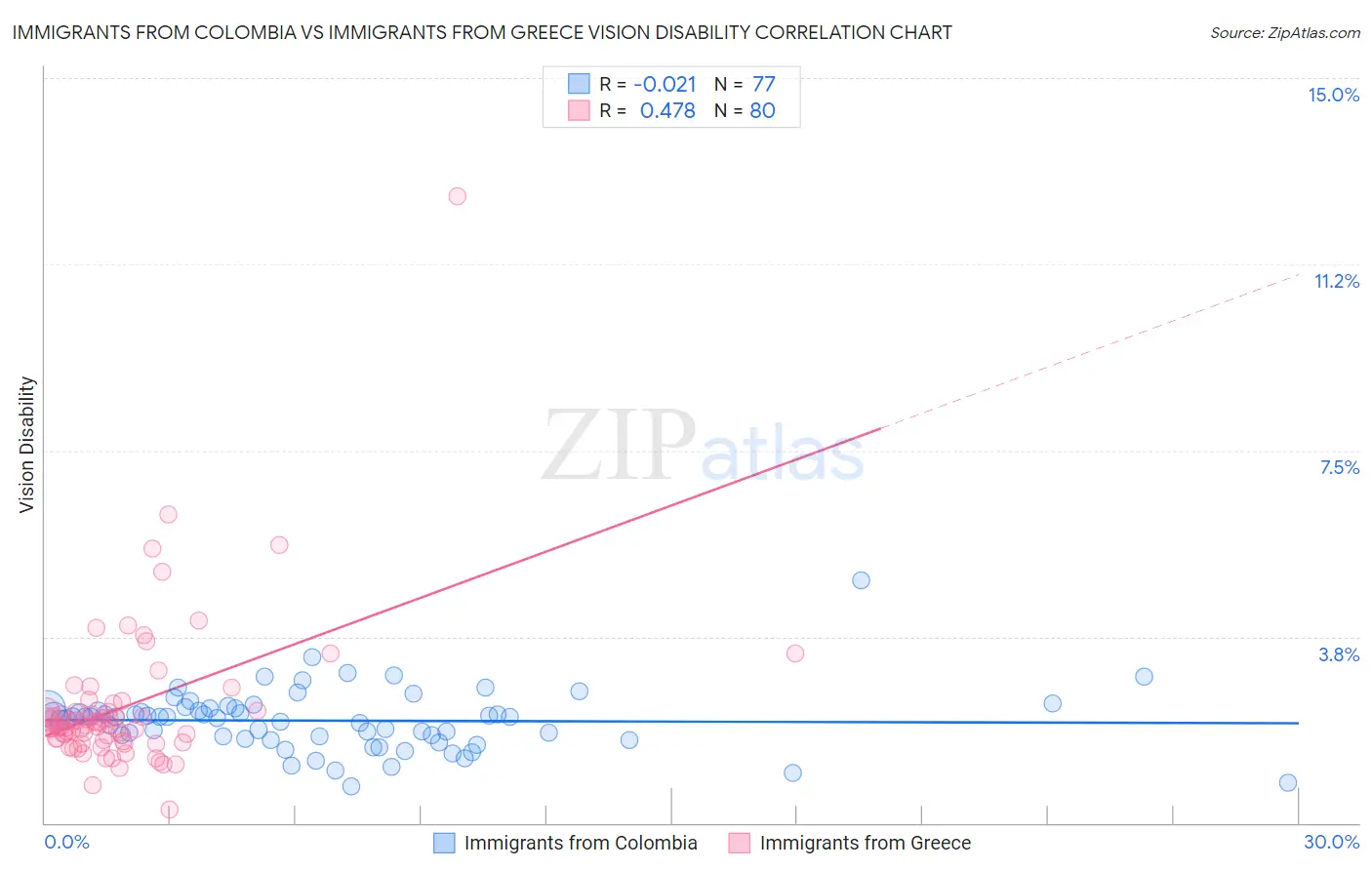 Immigrants from Colombia vs Immigrants from Greece Vision Disability