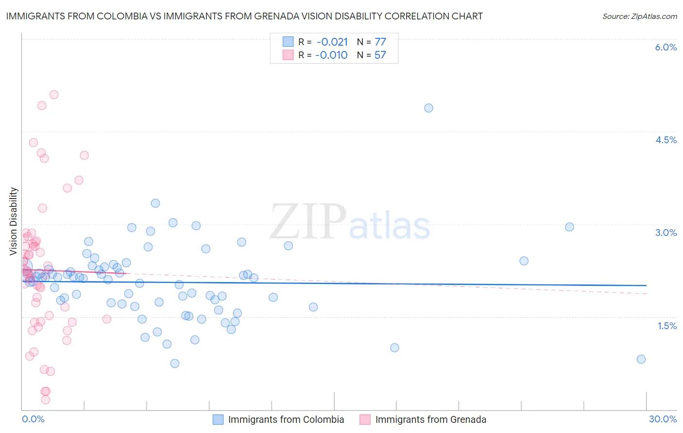 Immigrants from Colombia vs Immigrants from Grenada Vision Disability