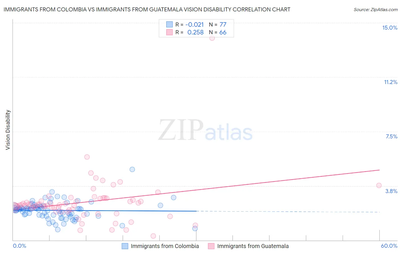Immigrants from Colombia vs Immigrants from Guatemala Vision Disability
