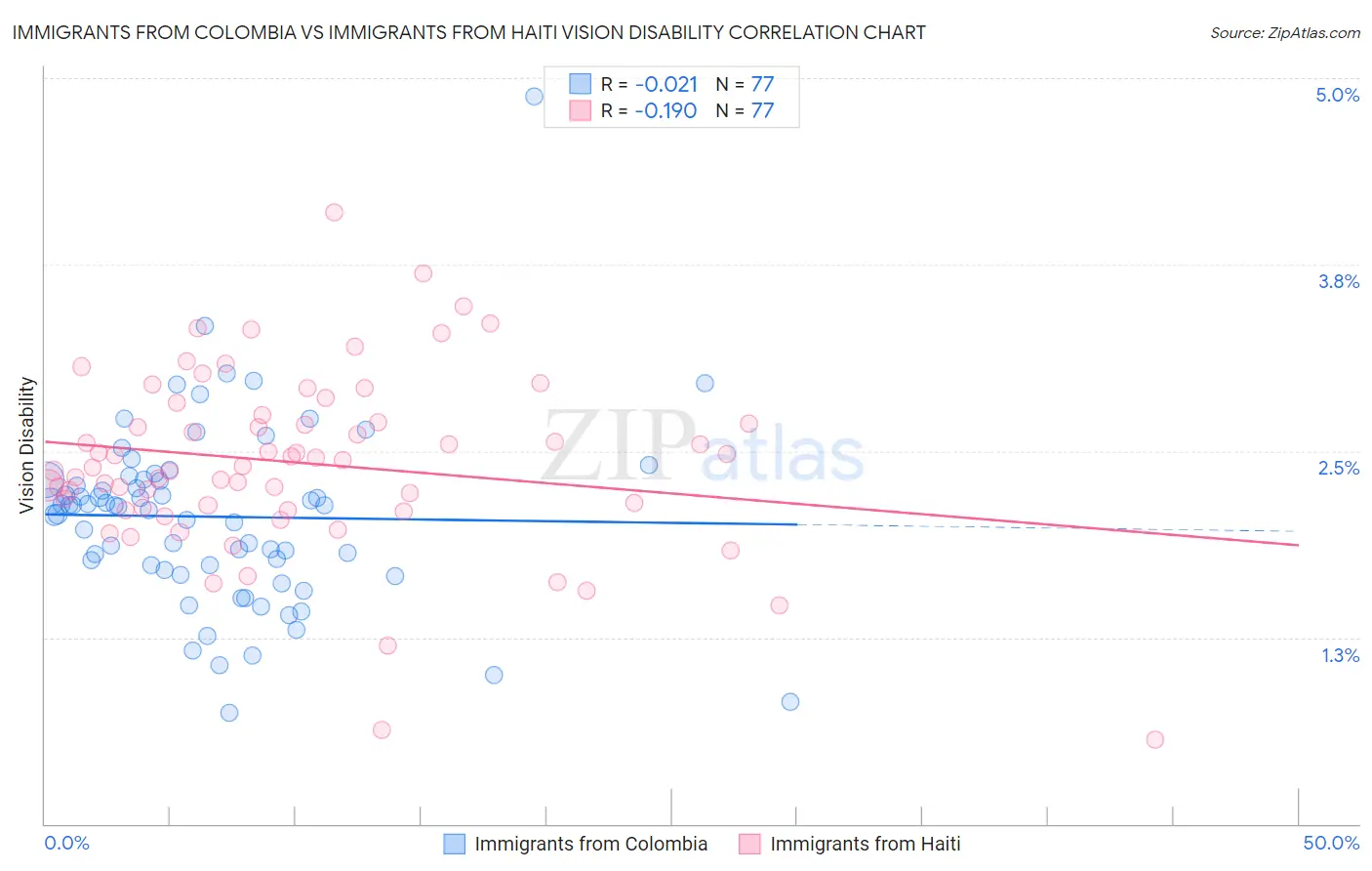 Immigrants from Colombia vs Immigrants from Haiti Vision Disability