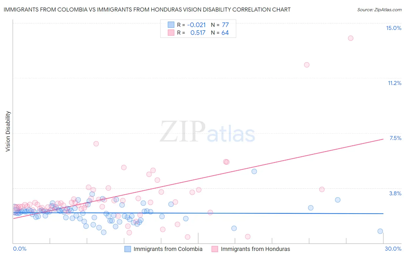 Immigrants from Colombia vs Immigrants from Honduras Vision Disability