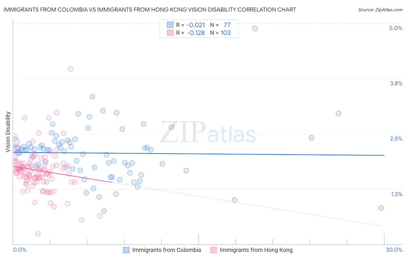 Immigrants from Colombia vs Immigrants from Hong Kong Vision Disability