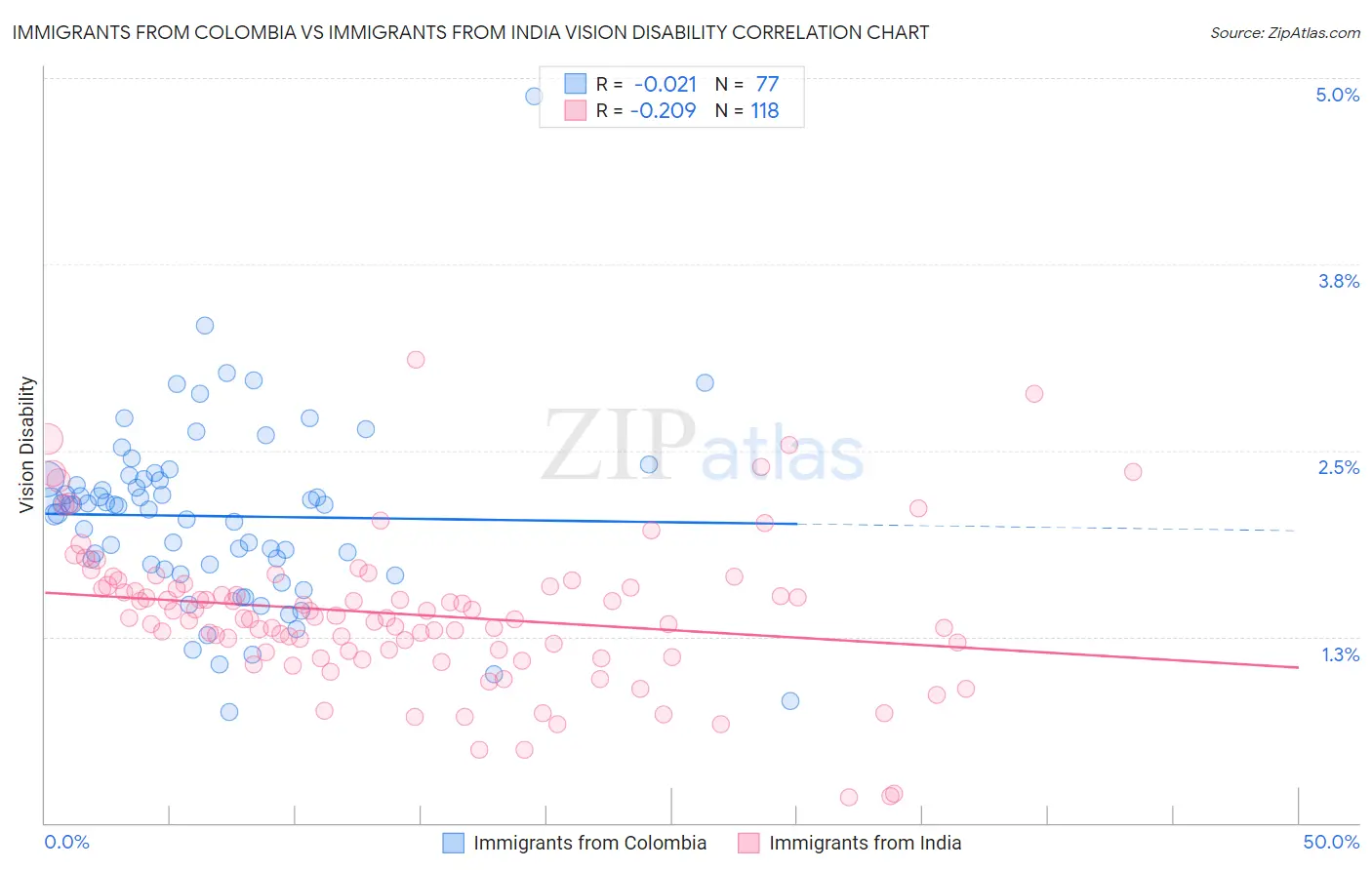 Immigrants from Colombia vs Immigrants from India Vision Disability