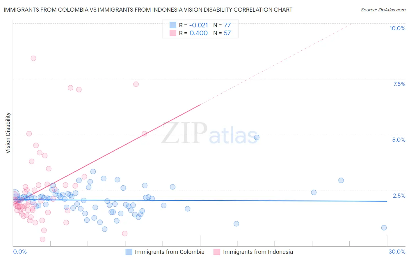 Immigrants from Colombia vs Immigrants from Indonesia Vision Disability