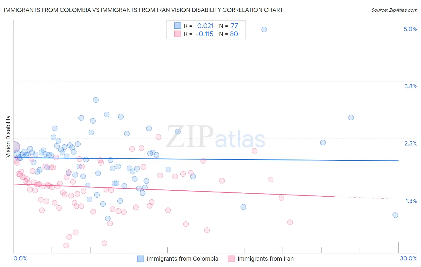 Immigrants from Colombia vs Immigrants from Iran Vision Disability