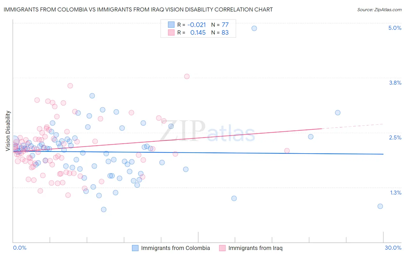 Immigrants from Colombia vs Immigrants from Iraq Vision Disability