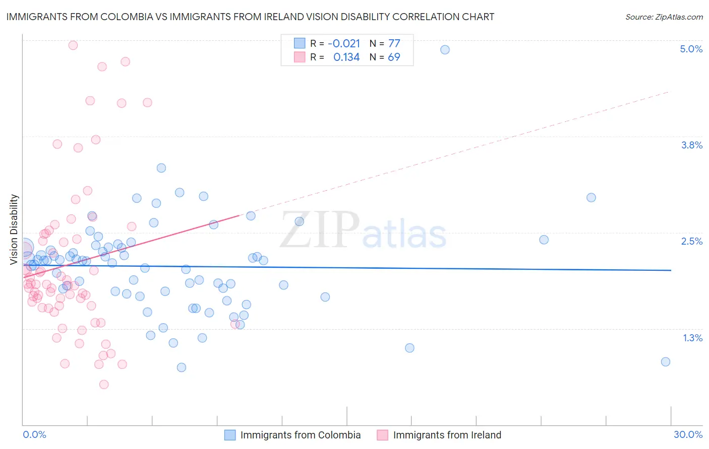 Immigrants from Colombia vs Immigrants from Ireland Vision Disability