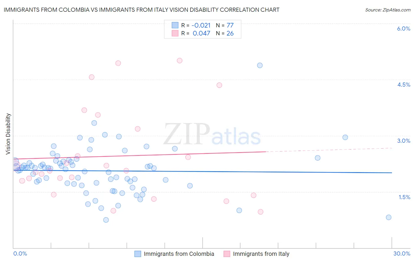 Immigrants from Colombia vs Immigrants from Italy Vision Disability