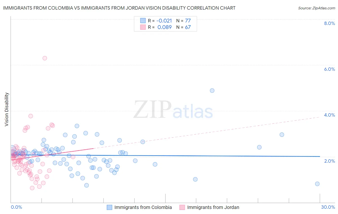 Immigrants from Colombia vs Immigrants from Jordan Vision Disability