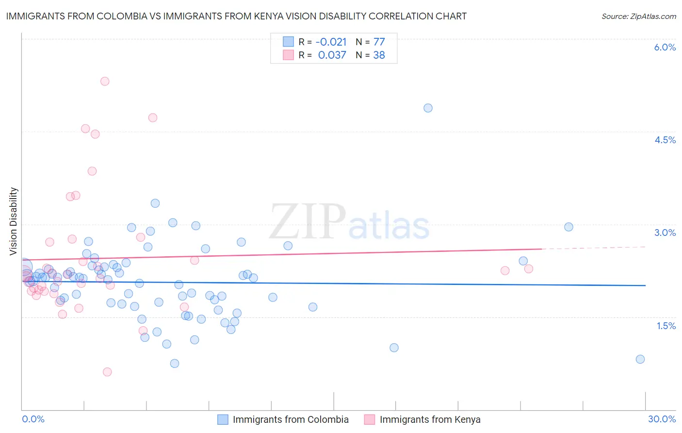 Immigrants from Colombia vs Immigrants from Kenya Vision Disability