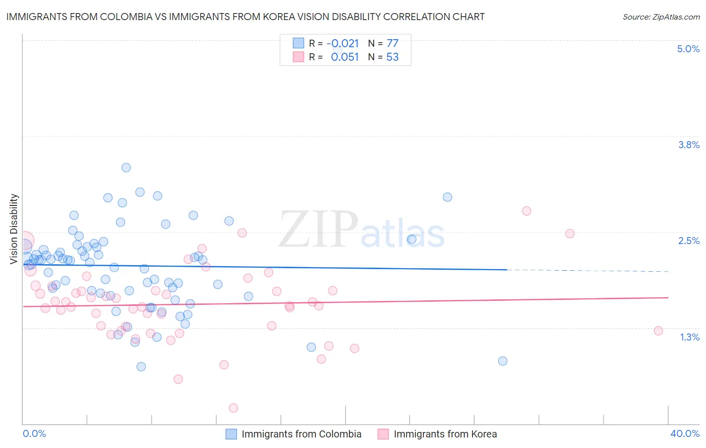 Immigrants from Colombia vs Immigrants from Korea Vision Disability