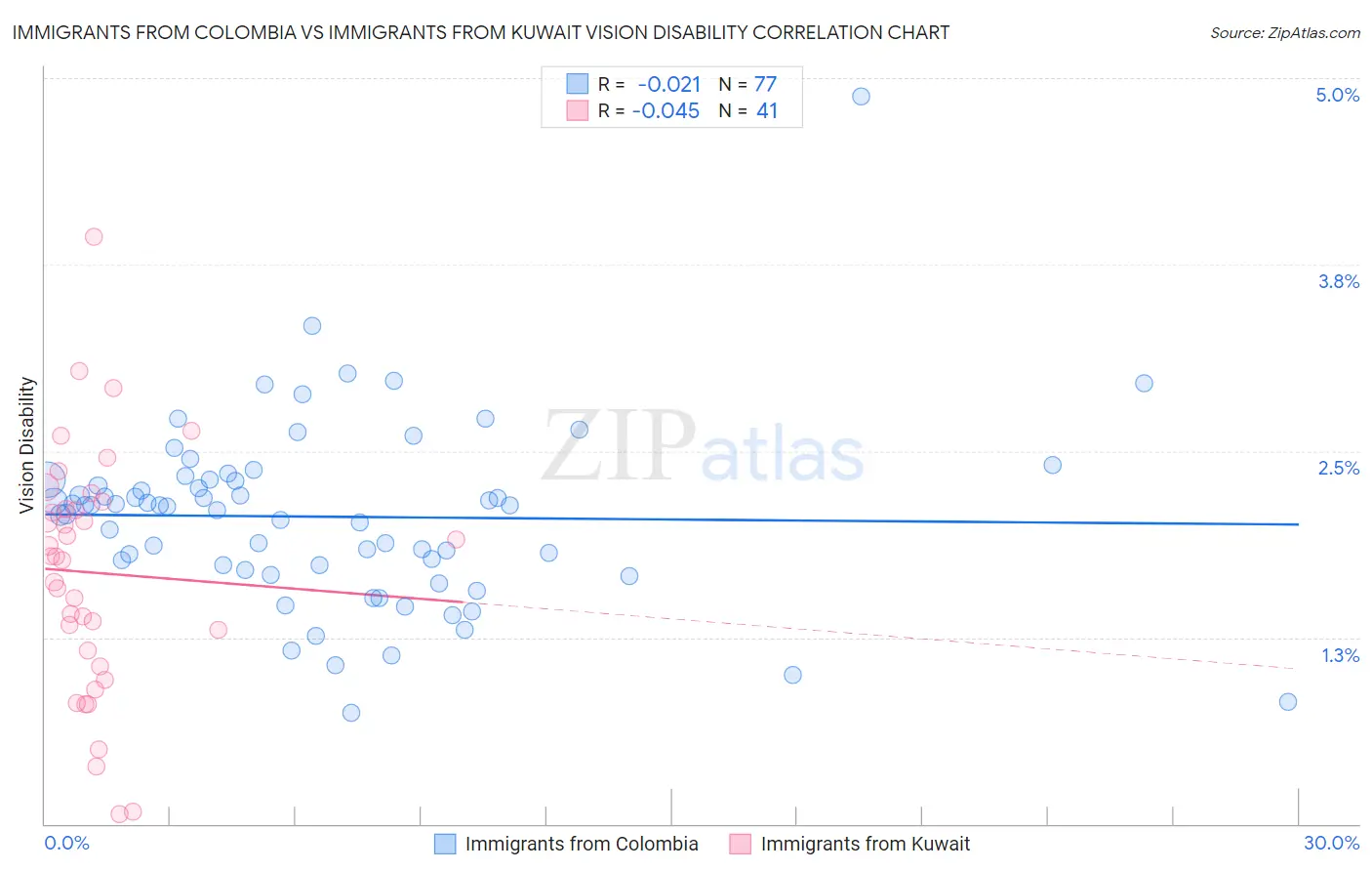 Immigrants from Colombia vs Immigrants from Kuwait Vision Disability