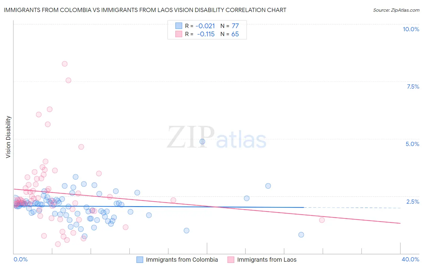 Immigrants from Colombia vs Immigrants from Laos Vision Disability