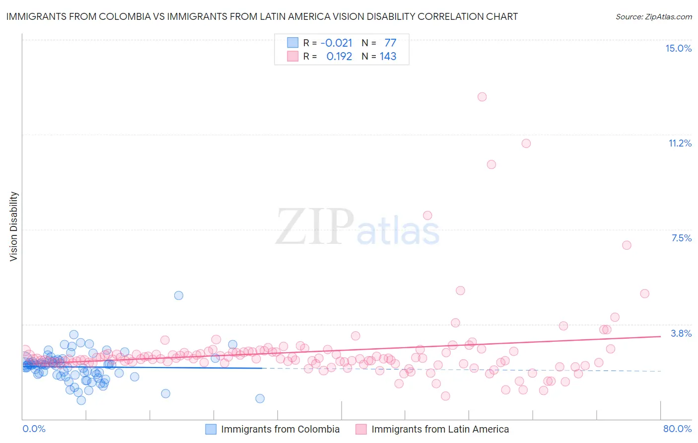 Immigrants from Colombia vs Immigrants from Latin America Vision Disability