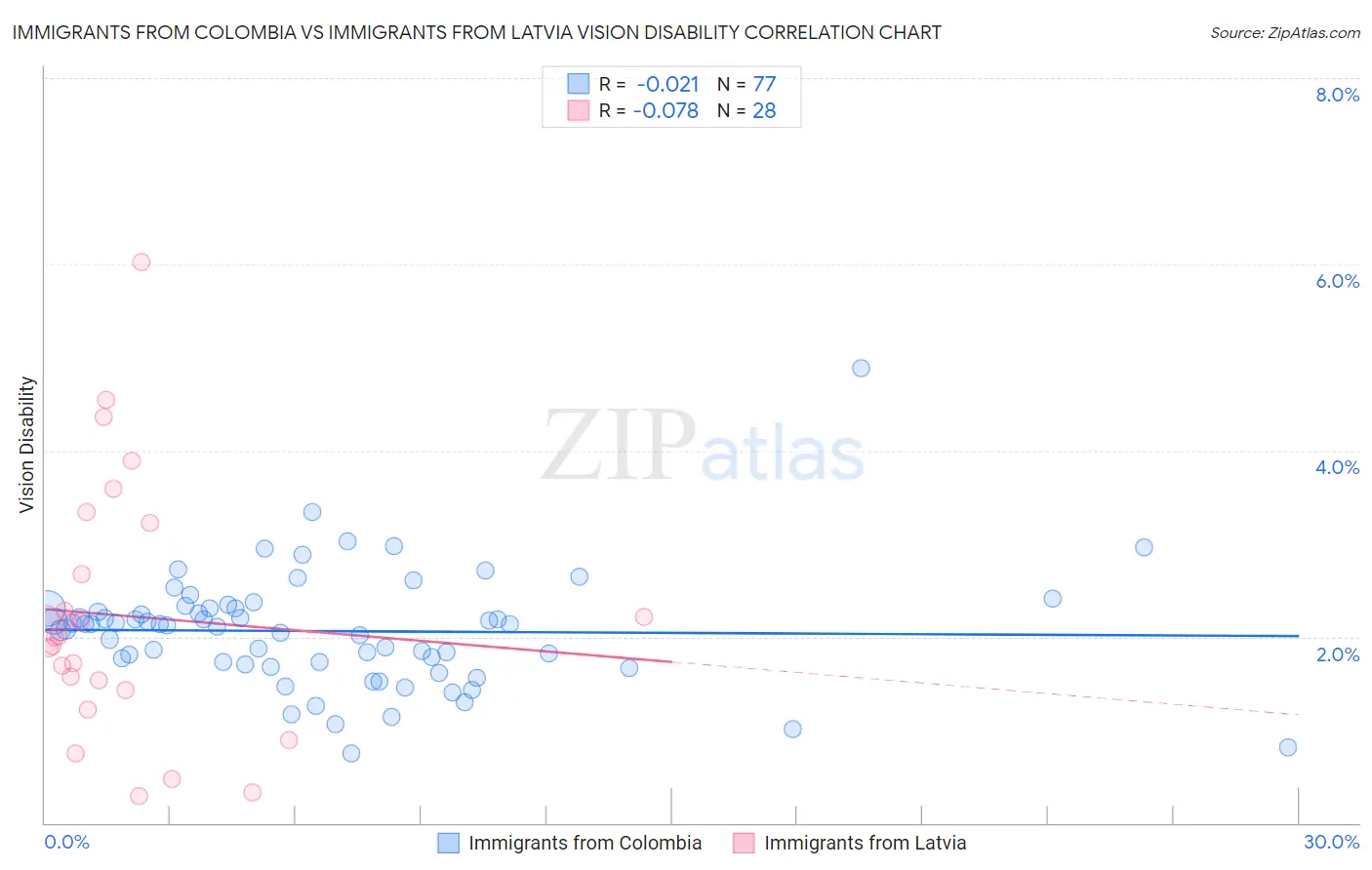 Immigrants from Colombia vs Immigrants from Latvia Vision Disability