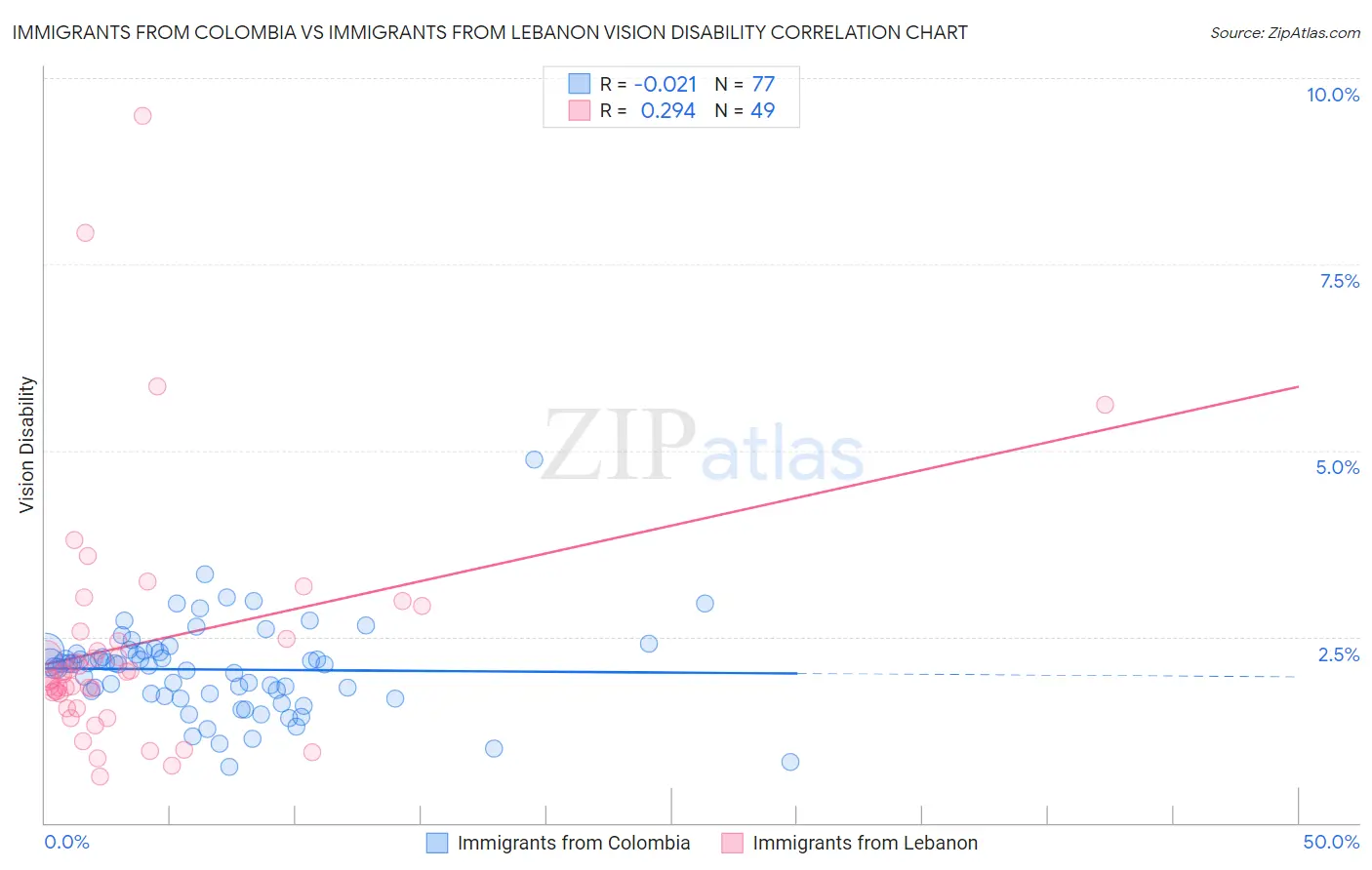 Immigrants from Colombia vs Immigrants from Lebanon Vision Disability