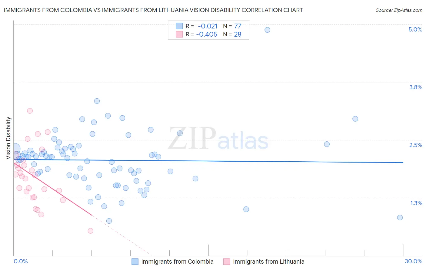 Immigrants from Colombia vs Immigrants from Lithuania Vision Disability