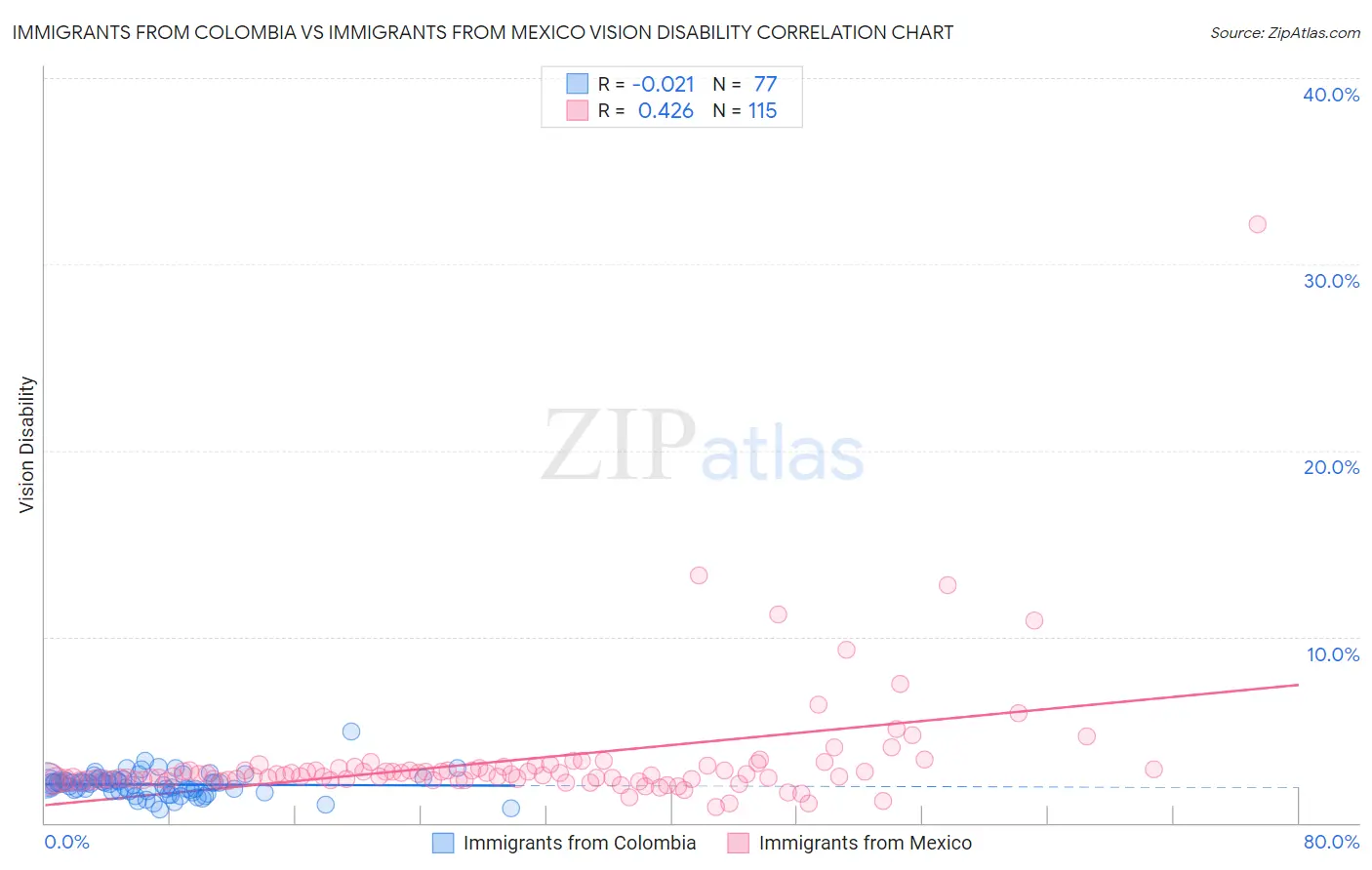 Immigrants from Colombia vs Immigrants from Mexico Vision Disability