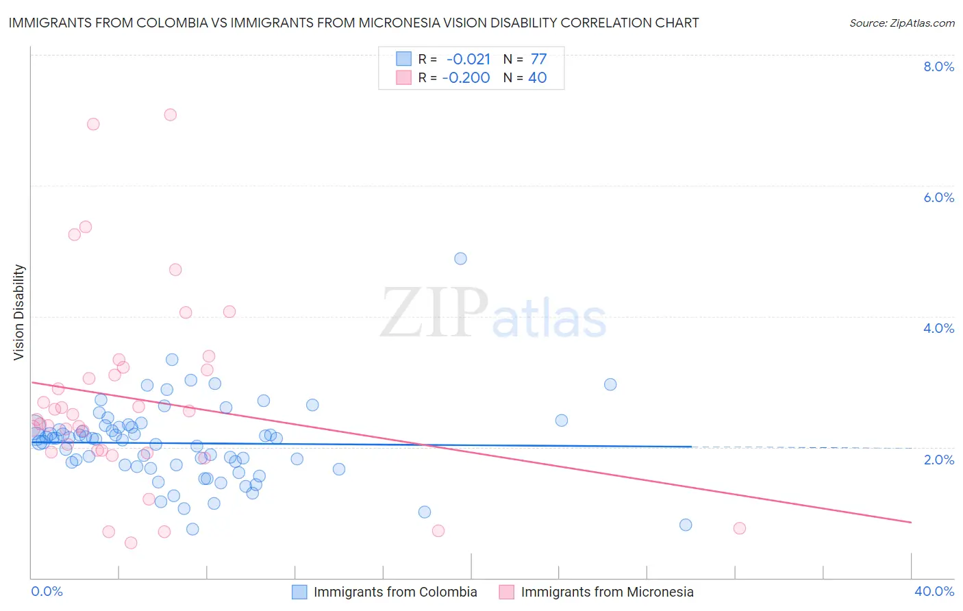 Immigrants from Colombia vs Immigrants from Micronesia Vision Disability