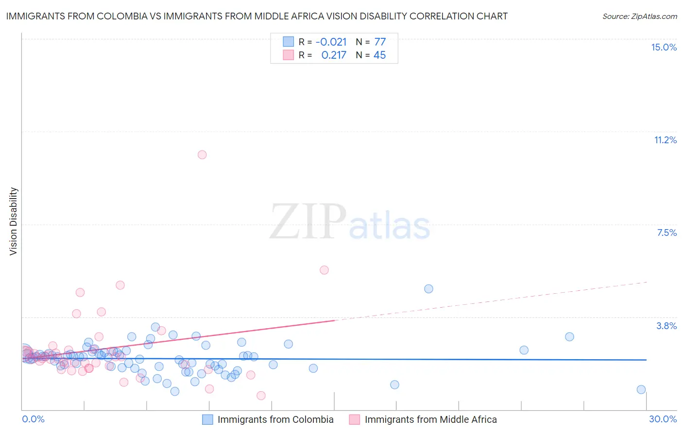 Immigrants from Colombia vs Immigrants from Middle Africa Vision Disability
