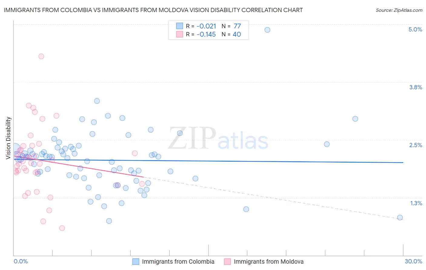 Immigrants from Colombia vs Immigrants from Moldova Vision Disability