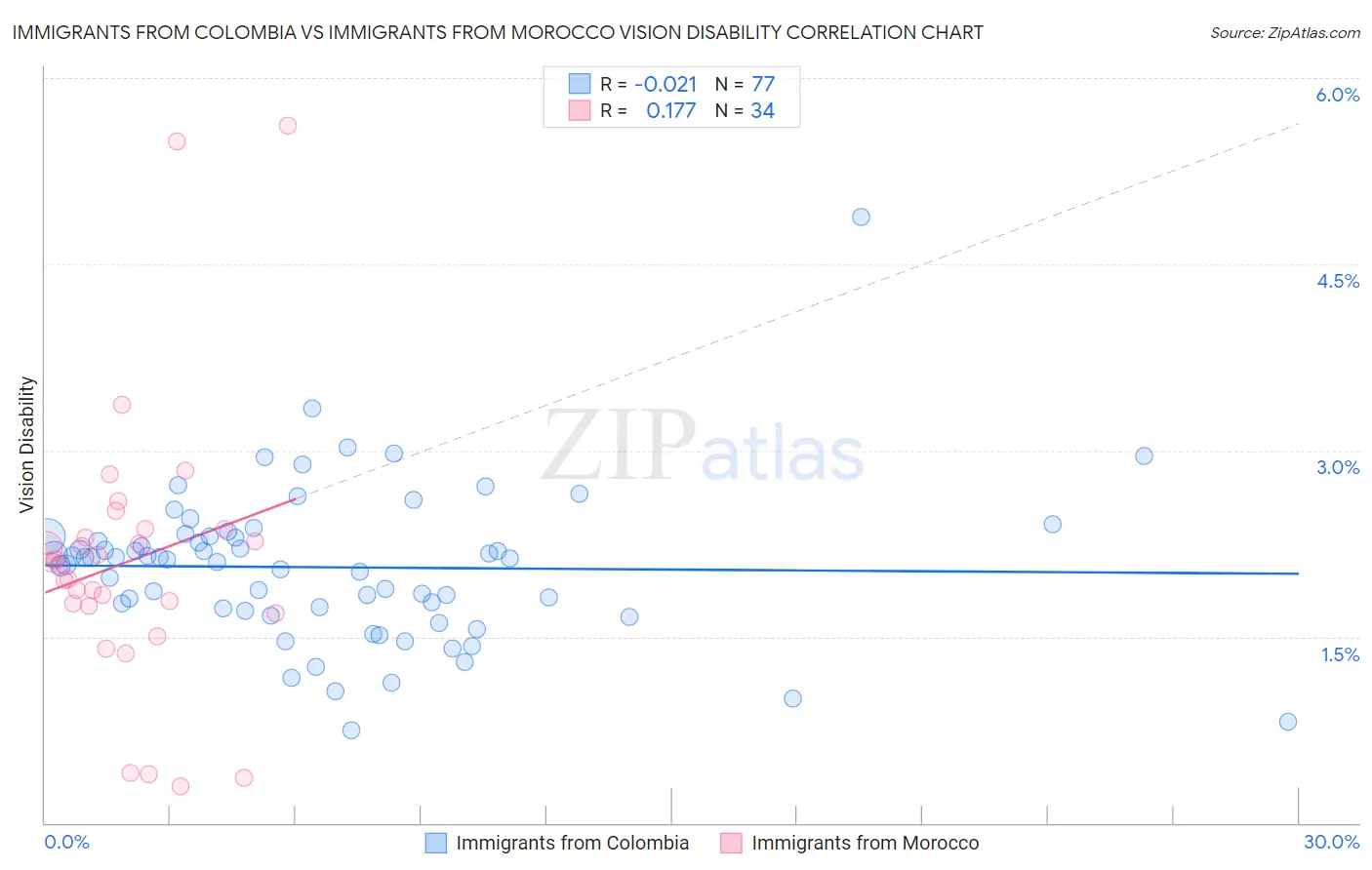 Immigrants from Colombia vs Immigrants from Morocco Vision Disability