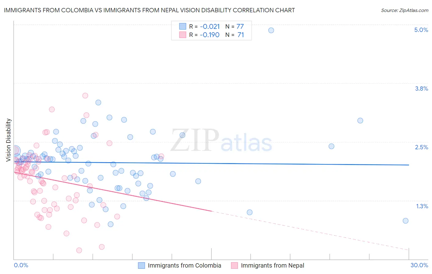 Immigrants from Colombia vs Immigrants from Nepal Vision Disability