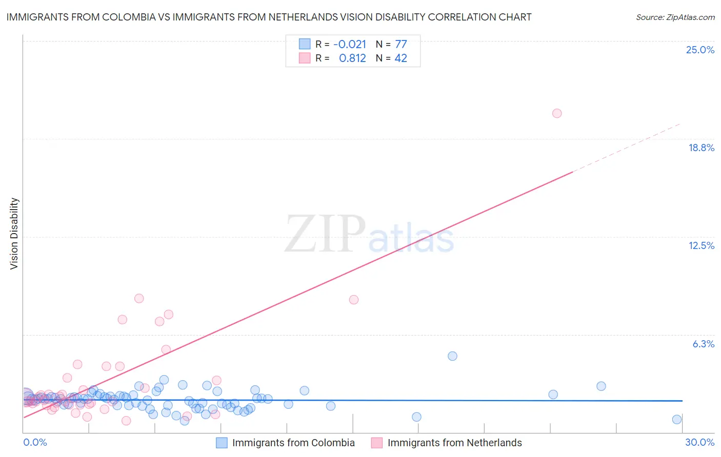 Immigrants from Colombia vs Immigrants from Netherlands Vision Disability